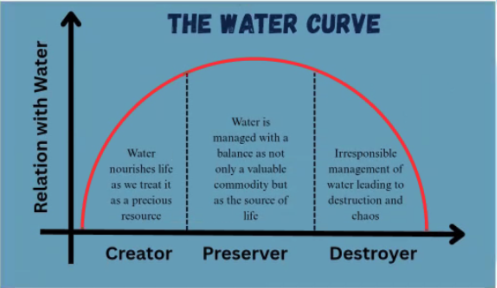 The Water Curve graph